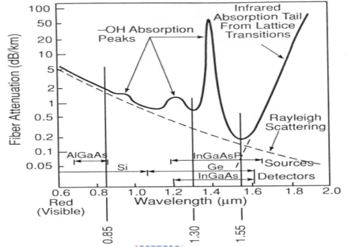 Fig. 2-8 Loss vs. wavelength for silica optical fiber and the wavelength ranges    of some common electro-optic device materials (Ref
