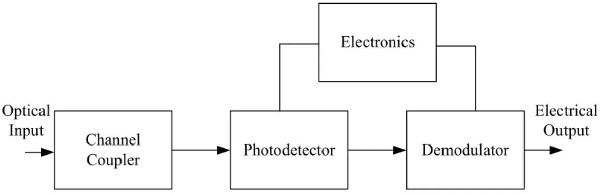 Fig. 2-9 Components of an optical receiver 