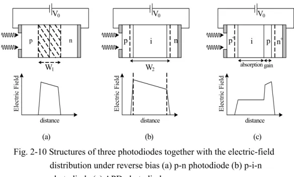 Fig. 2-10 Structures of three photodiodes together with the electric-field  distribution under reverse bias (a) p-n photodiode (b) p-i-n  photodiode (c) APD photodiode
