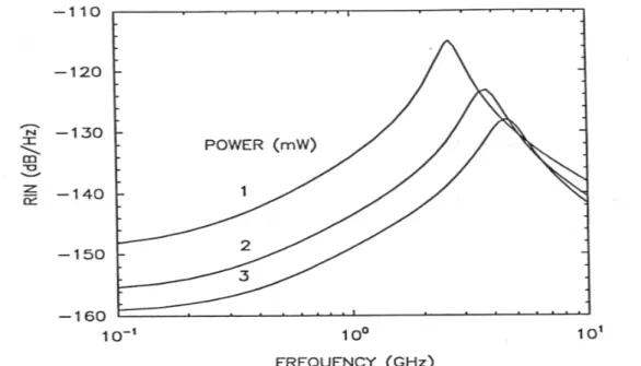 Fig. 2-12 Caculated RIN spectra at several power levels for a typical 1.55um  semiconductor laser (Ref