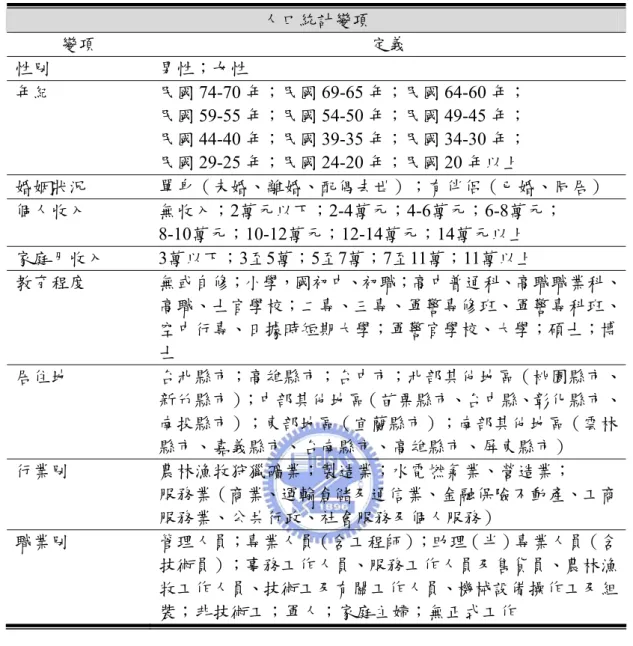 表 3-2-2 變項內容與定義  人口統計變項  變項  定義  性別  男性；女性  年紀  民國 74-70 年；民國 69-65 年；民國 64-60 年；  民國 59-55 年；民國 54-50 年；民國 49-45 年；  民國 44-40 年；民國 39-35 年；民國 34-30 年；  民國 29-25 年；民國 24-20 年；民國 20 年以上  婚姻狀況  單身（未婚、離婚、配偶去世）；有伴侶（已婚、同居）  個人收入  無收入；2萬元以下；2-4萬元；4-6萬元；6-8萬元；  8