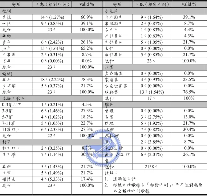 表 3-3-6 凌晨時段有同時使用媒體者之人口統計變項分佈  變項  人數（相對比例） valid %  變項  人數（相對比例） valid %  性別  居住地  男性 14人(1.27%)  60.9%  台北縣市  9人(1.64%)  39.1%  女性  9人(0.85%)  39.1%  高雄縣市  2人(0.87%)  8.7%  總和 23人  100.0%  台中市  1人(0.83%)  4.3%  年齡  北部其他  1人(0.63%)  4.3%  青年  6人(2.42%)  2