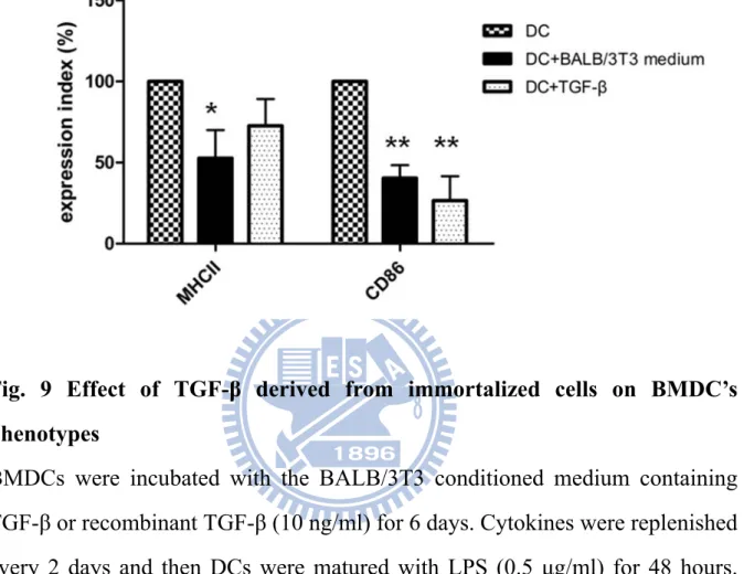 Fig. 9 Effect of TGF-β derived from immortalized cells on BMDC’s  phenotypes 