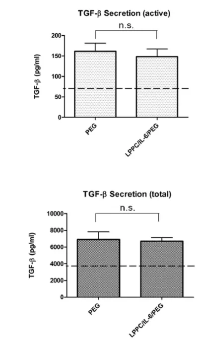 Fig. 12 TGF-β secretion by DC fusion cells 