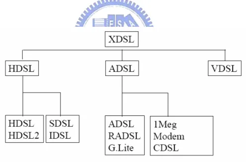 圖 1.1  xDSL 系統發展圖 