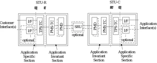 圖 1.2    SHDSL Transceiver Unit (STU)功能區塊圖 