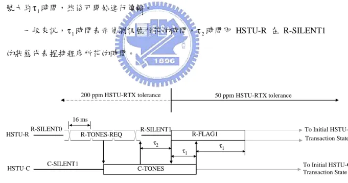 圖 2.3    接收端初使化啟動程序 