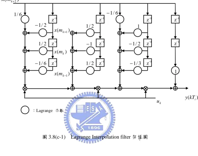 圖 3.8(c-1)    Lagrange Interpolation filter 架構圖 
