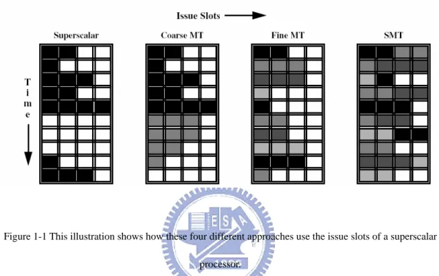 Figure 1-1 This illustration shows how these four different approaches use the issue slots of a superscalar 