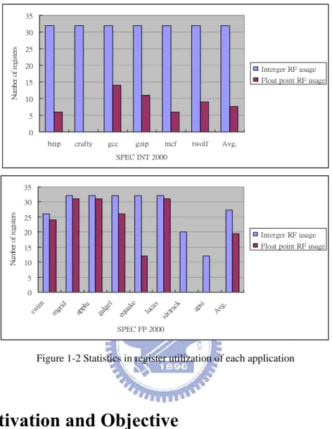 Figure 1-2 Statistics in register utilization of each application 