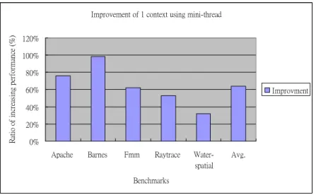 Figure 2-5 The Speedup of each context SMT using mini-threads method 