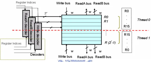 Figure 3-1 Split Register file Design 