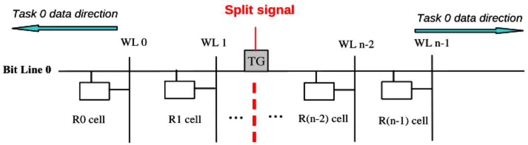 Figure 3-6 One bit-line with split point read/write bus design 