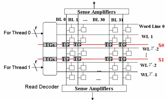 Figure 3-8 Example of a flexible split point Read/Write Bus Design with two groups of transmission gate 