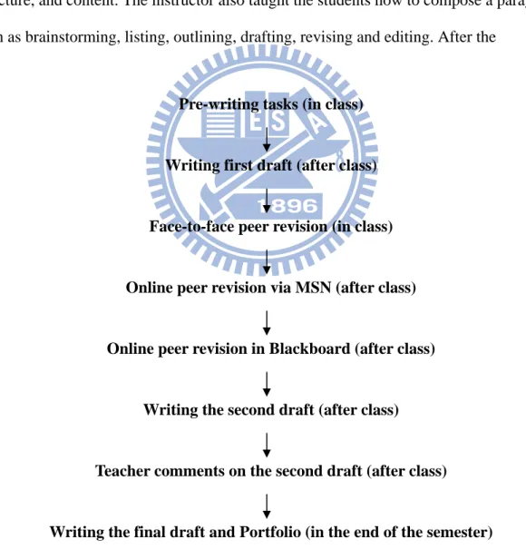 Figure 3.1 The writing cycles of the course 