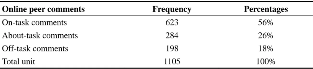 Table 4.1 displays the percentages of online peer comments by on-task, about-task,  and off-task comments