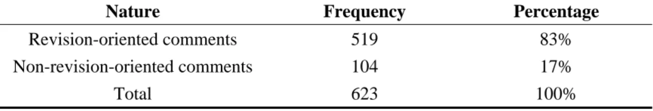 Table 4.2 displays the comparison of peer comments by revision-oriented and  non-revision-oriented nature