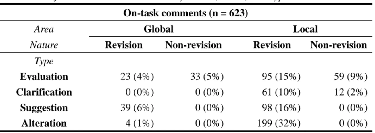 Table 4.5 demonstrates distributions of the on-task comments in terms of nature  (revision-oriented versus non revision-oriented), areas (global versus local), and types  (evaluation, clarification, suggestion, and alteration)