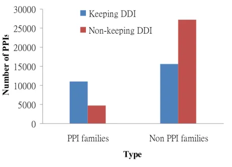 Figure 5. Conservation of interacting domains in PPI families. The number of PPIs keeping ≥  1 DDI is 11,060 PPIs (blue) and that of PPIs not keeping DDI is 4,699 PPIs (red) in the set 