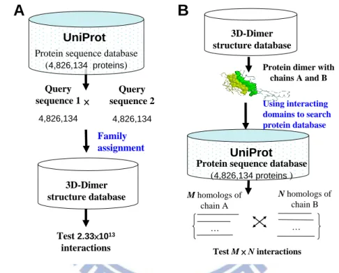 Figure 2-1. Two frameworks of template-based methods for protein-protein interactions (PPI)