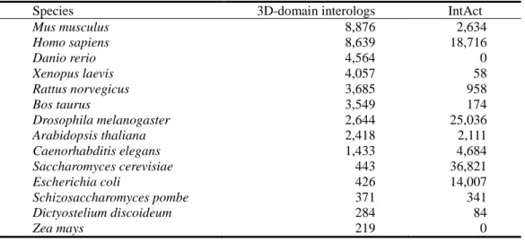 Table 2-1. Statistics of 3D-interologs database on 19 species commonly used in research projects 