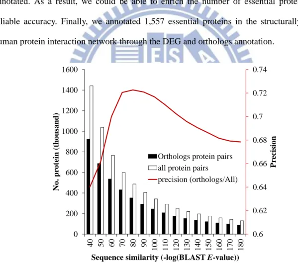 Figure 4-8. The distribution of orthologs protein pairs under different sequence similarities 