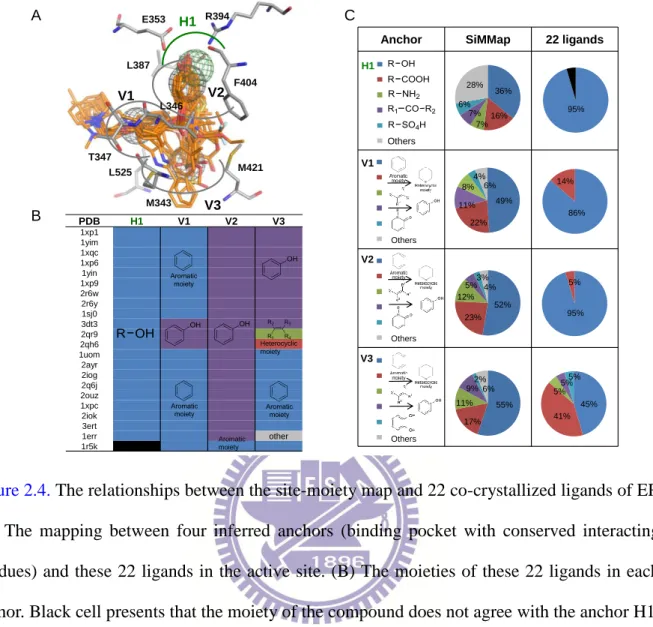 Figure 2.4. The relationships between the site-moiety map and 22 co-crystallized ligands of ER