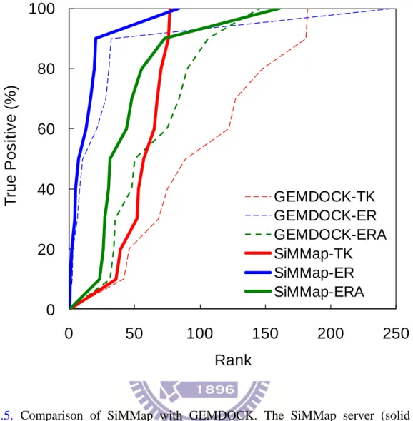 Figure  2.5.  Comparison  of  SiMMap  with  GEMDOCK.  The  SiMMap  server  (solid  lines)  consistently  outperforms  GEMDOCK  (dash  lines)  on  three  targets:  TK  (red),  ER  (blue)  and  ERA (green)