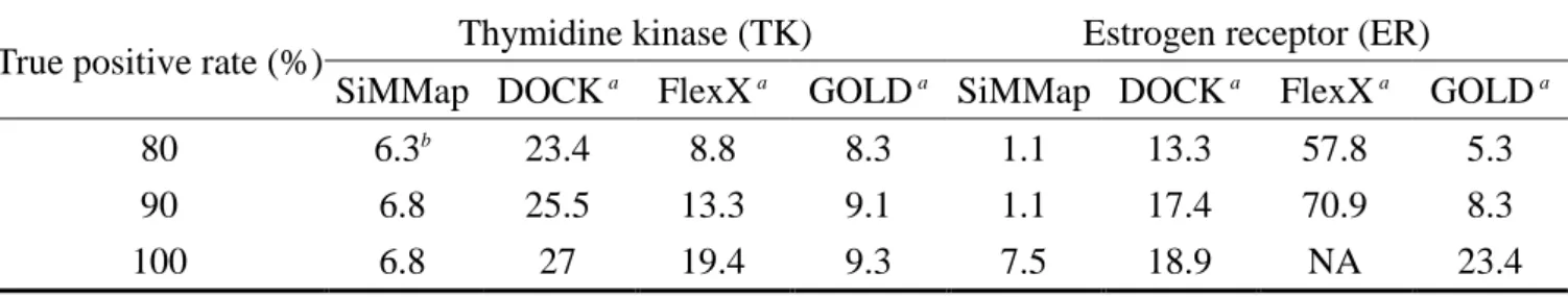 Table 2.2. Comparing SiMMap with other methods on thymidine kinase and estrogen receptor  by false-positive rates   