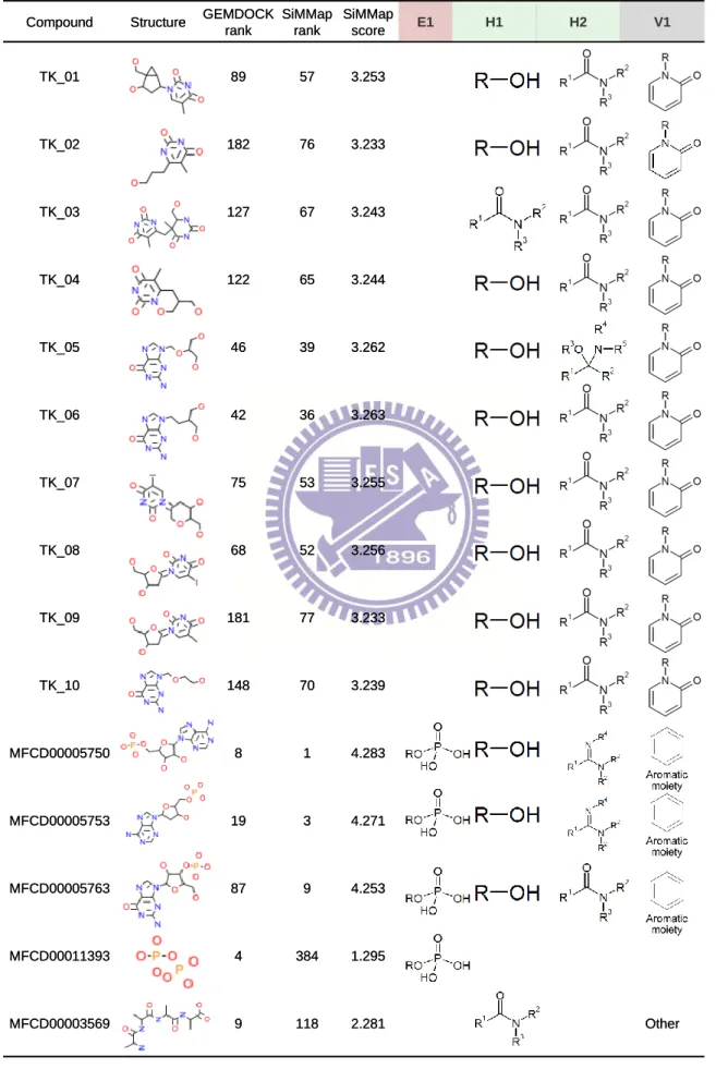 Table 2.3. The mapping between the anchors and active and typical compounds for TK 