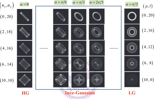 Fig. 2.1.1 The intensity distribution of the eigenstates  n n 1 , 2 H ˆ   with different indices 