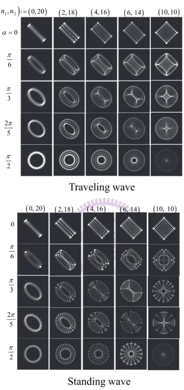 Fig. 2.1.3 The intensity distribution of the eigenstates  n n 1 , 2 H ˆ   with different indices 