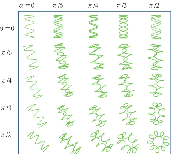 Fig. 2.1.4 Classical periodic orbits for the case    1 2  8 /1 ,   A A 1 , 2    35,100  ,  and    1, 2     ,0    corresponding to Eq