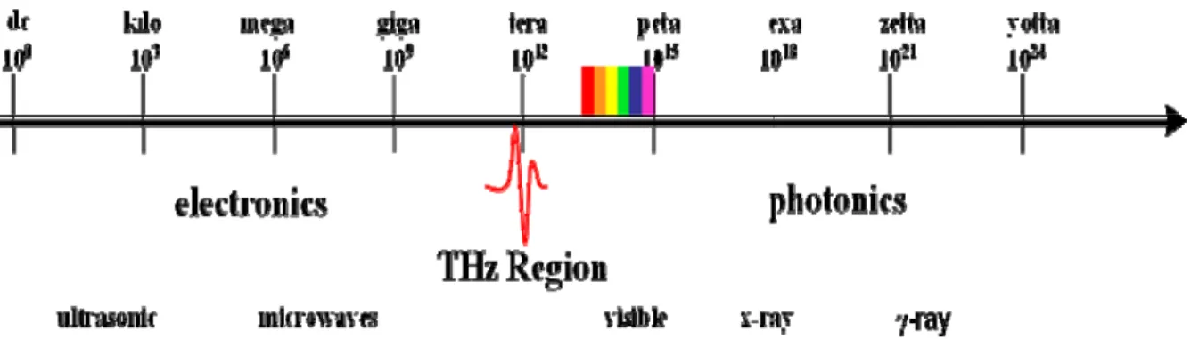 Figure 1.1 The diagram shows the name and the applications in different frequency  ranges