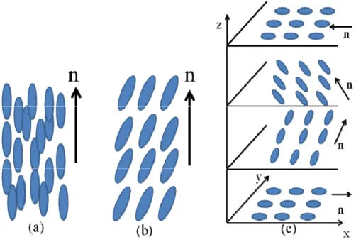 Figure 1.2 Molecular alignments of LCs: (a) Nematic; (b) Smectic-C; (c) Cholesteric 