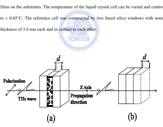 Fig. 2.1 Sketches of (a) LC cell and (b) the reference cell. The substrates are fused  silica and the alignment of LC cell is homogeneous
