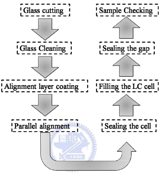 Fig. 2.2 the procedure of preparing the LC cell  Glass cutting: 