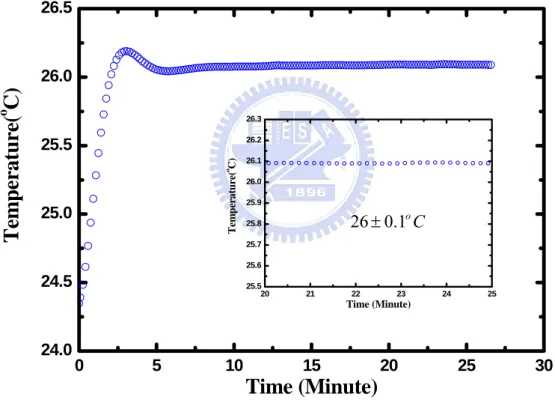 Fig. 2.5 The pictures of the temperature controller and the probe (YSI 423,  Yellow Springs Instrument Co., Inc.) 