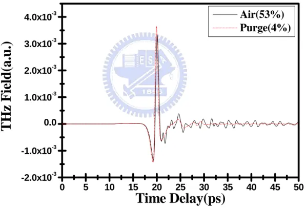 Fig. 2.7(a). Temporal profiles of THz before (solid line) and after (dash line)purging.The  relative humidities before and after purging are 53% and 4%, respectively