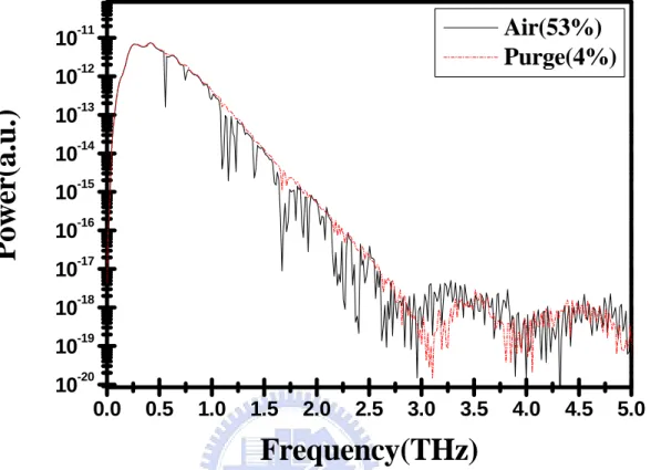 Fig. 2.7(b). Frequency domain of THz before (solid line) and after (dash line)purging.The  relative humidities before and after purging are 53% and 4%