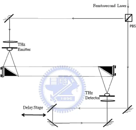 Figure 2.8 The general setup of the antenna-based time domain spectroscopy system 