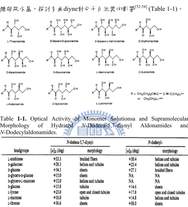 Table  1-1.  Optical Activity of Monomer Solutionsa and Supramolecular  Morphology of Hydrated N-Dodeca-5,7-diynyl Aldonamides and  N-Dodecylaldonamides