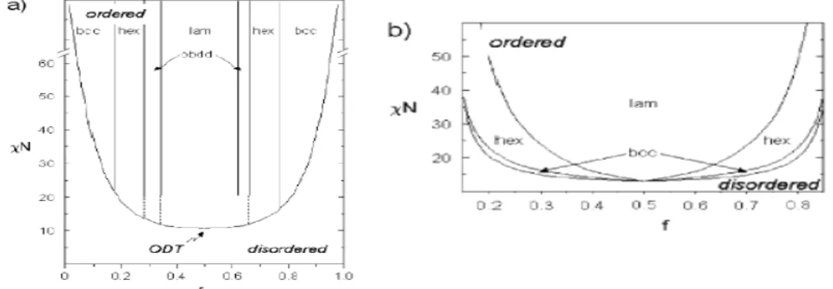 Figure 1-15. Phase diagram for a structurally symmetric coil-coil block  copolymer (hex = hexagonally packed cylinders, bcc = body-centered cubic,  lam = lamellae)