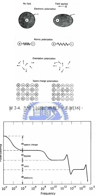 圖 2-4.  各種不同極化機制之示意圖[16]。 