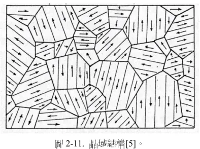 圖 2-11.  晶域結構[5]。  2.2.3  晶粒大小對鈦酸鋇介電性質之影響  Kniepkamp 等人發現當晶粒大小降低至約 1  μm 左右時，其介電常數可提升 至約 3500[25]；Hirata 等人觀察到經 800 至 1100°C 燒結之微米級 BaTiO 3 具有 相當高的孔洞率約 30 至 40 vol.%左右，而介電常數的最大值（約 4400）發生在 晶粒大小約 1.4 μm 左右[26]；許多研究於是指出 BaTiO 3 之介電常數會隨著晶粒 大小而有變異，並且為得到高介電常數則製
