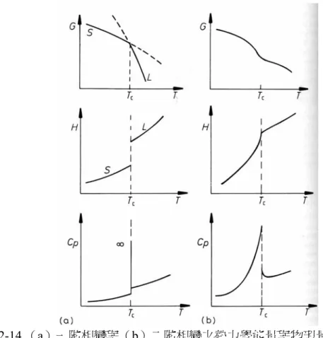 圖 2-14.（a）一階相變與（b）二階相變之熱力學能量與物理量特徵[29]。 