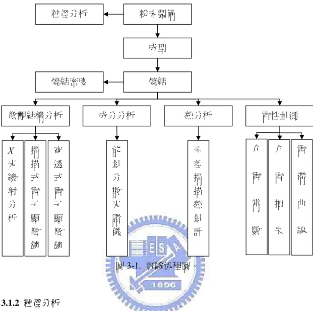 圖 3-1.  實驗流程圖。 
