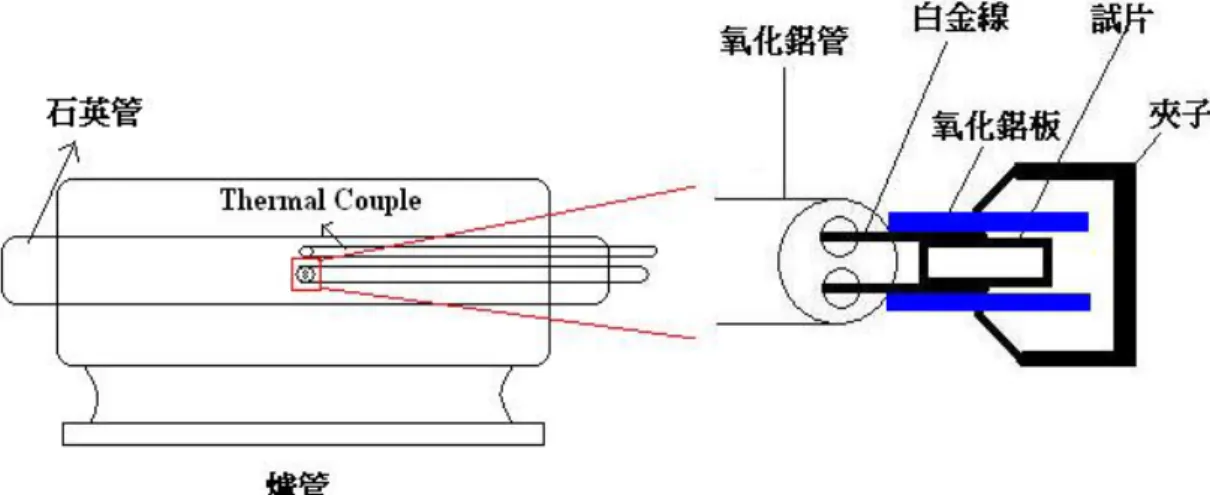 圖 3-2.  量測介電常數隨溫度變化之實驗裝置圖。  3.3.4.2  電滯曲線  本實驗利用 RT66A 鐵電測試系統（清大材料系甘炯耀實驗室提供）量測特 定正負電壓區間內，外加電場與極化量之間的關係，電壓最高可設定至±20  V， 並取 200 點作圖；同時亦可得到矯頑電場（E c ） 、飽和極化量（P s ）與殘餘極化 量（P r ） ，並且藉由比較 nm-BTO 與 μm-BTO 的極化量，對應介電常數隨燒結體 的晶粒大小之關係，以及比較 BTC 系列隨不同燒結溫度，其極化量與介電常數 之間的關係