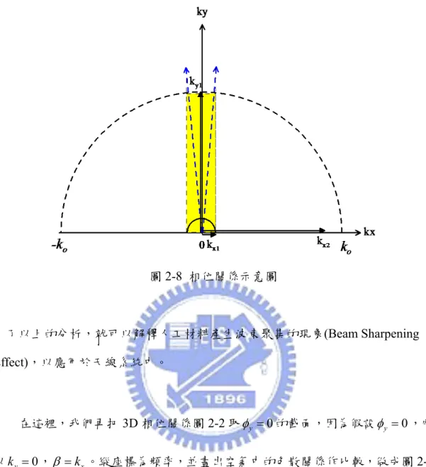 圖 2-8  相位關係示意圖  有了以上的分析，就可以解釋人工材料產生波束聚集的現象(Beam Sharpening  Effect)，以應用於天線系統中。          在這裡，我們再把 3D 相位關係圖 2-2 取  y  的截面，因為假設0  y  ，所0 以 k y  ，0   。縱座標為頻率，並畫出空氣中的色散關係作比較，做成圖 2-9 kx 的色散關係圖。在  y  時，人工材料的頻率為 6.90 GHz，為本論文結構的截止0 頻率。除此之外，我們也可以改變不同的 ψ y 