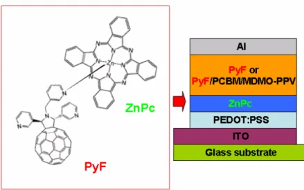 Figure 1.13 Pyrrolidinofullerenes bearing chelating pyridyl groups (PyFs) on  vacuum-evaporated films of zinc phthalocyanine (ZnPc) in donor-acceptor bilayer  heterojunctions formed by deposition of solution-processed